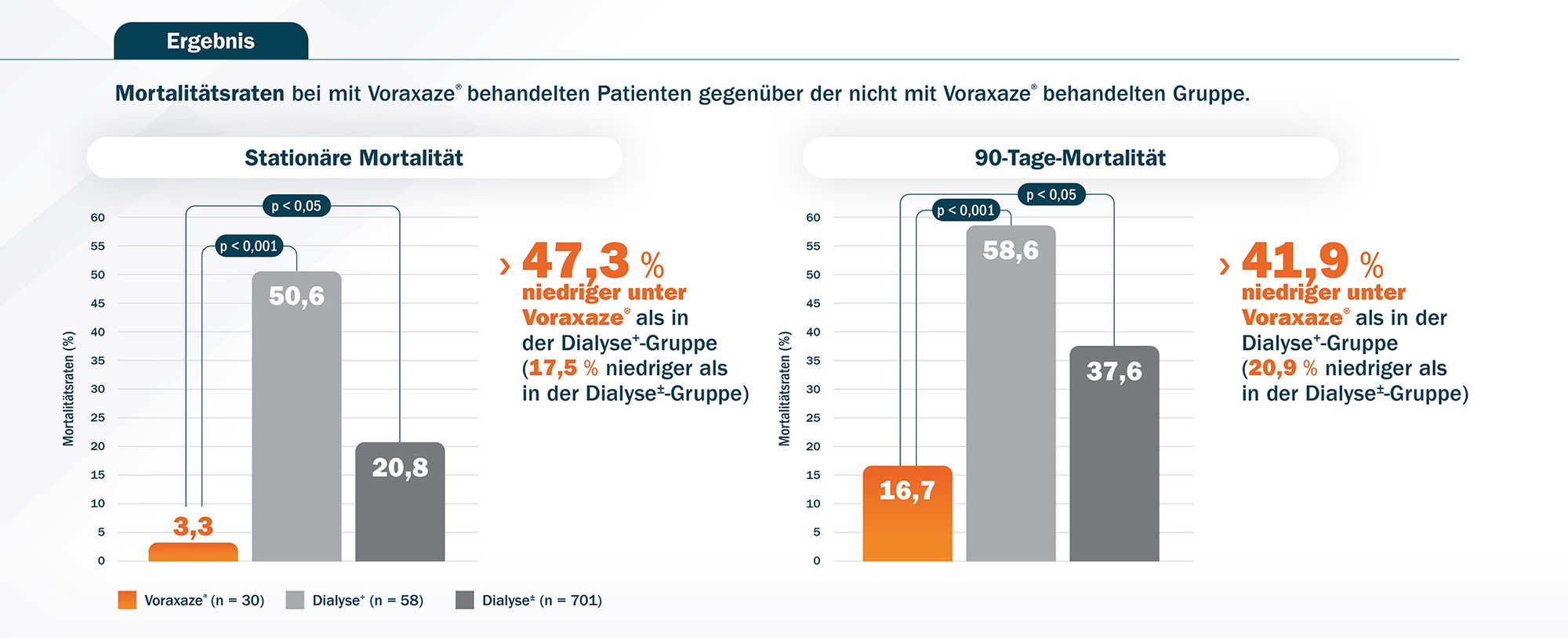 3_Voraxaze_Mortalitaetsraten_revised 3_Voraxaze_Mortalitaetsraten_revised