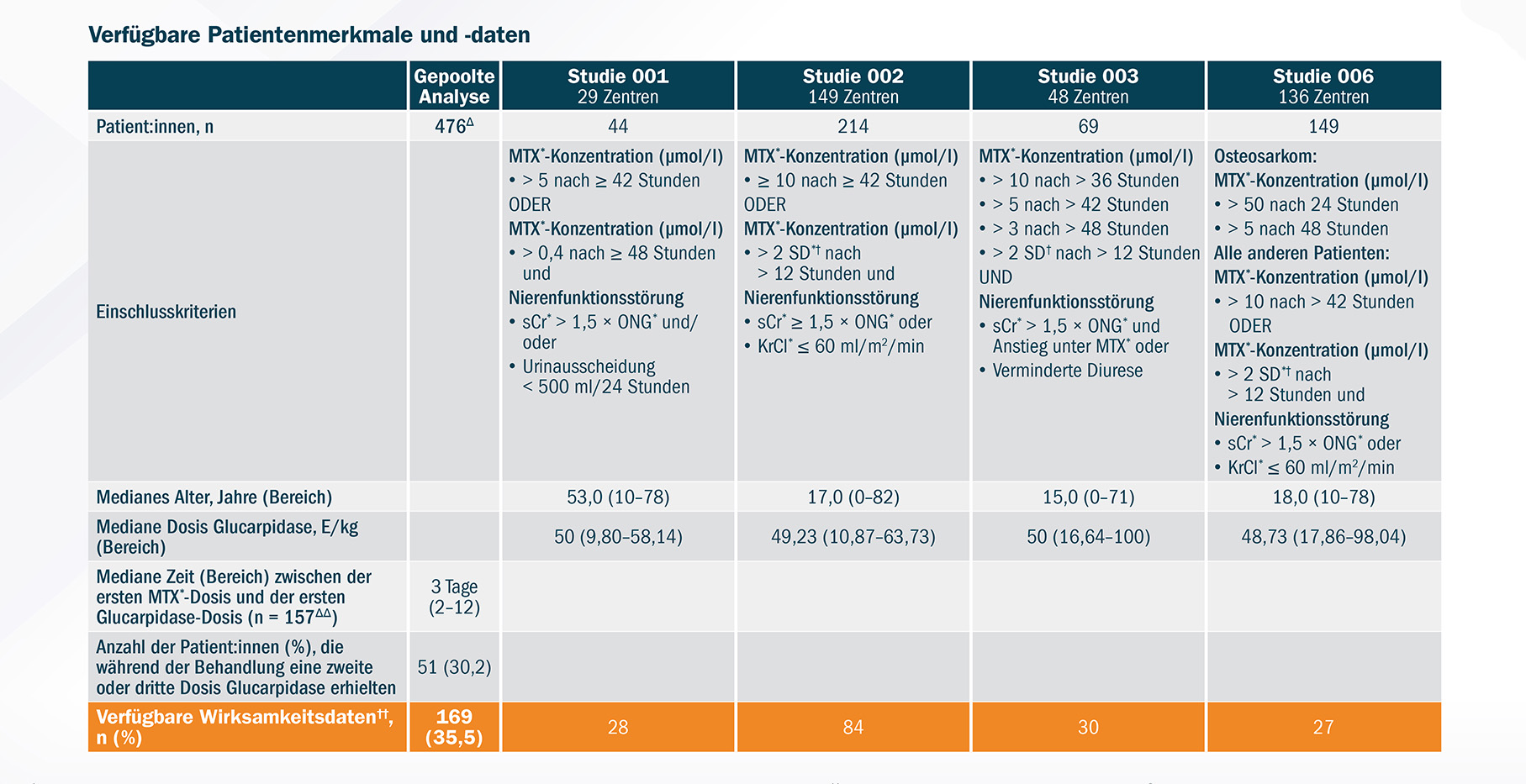 2_Voraxaze_verfuegbare-patientenmerkmale-revised 2_Voraxaze_verfuegbare-patientenmerkmale-revised